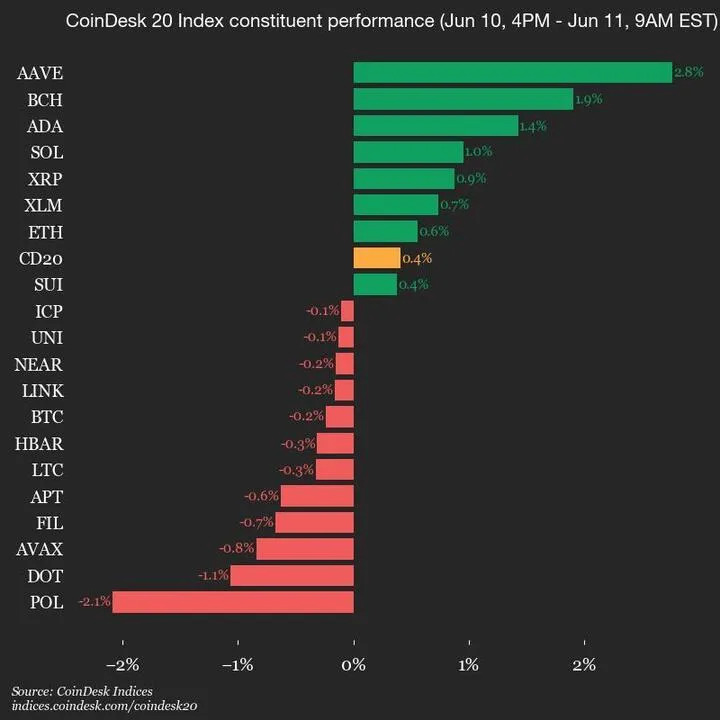 CoinDesk 20 Performance Update: AAVE Rises 2.8% as Index Trades Higher from Tuesday