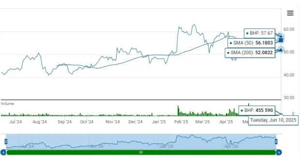 BHF Outperforms Industry, Trades at a Discount: How to Play the Stock