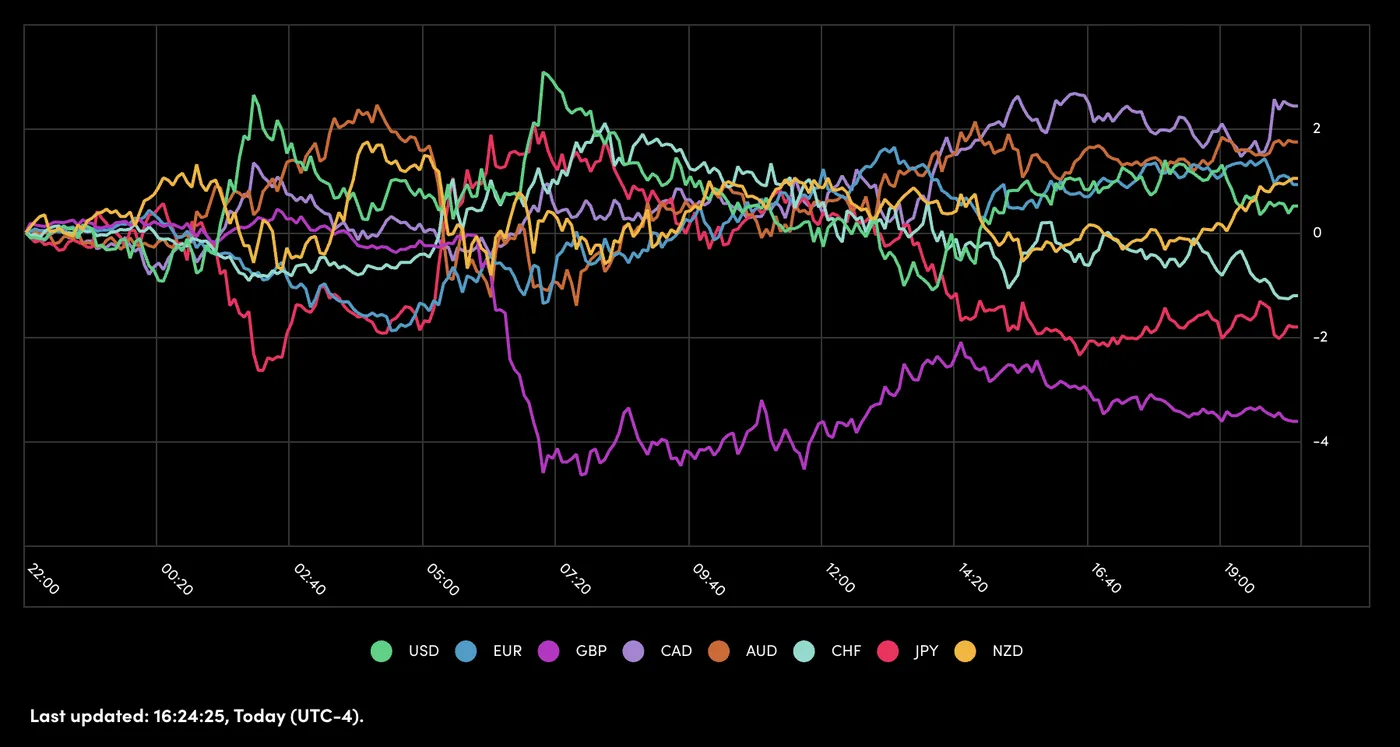 Trump Tariffs Set to Skew CPI as Markets Await Inflation Surprise