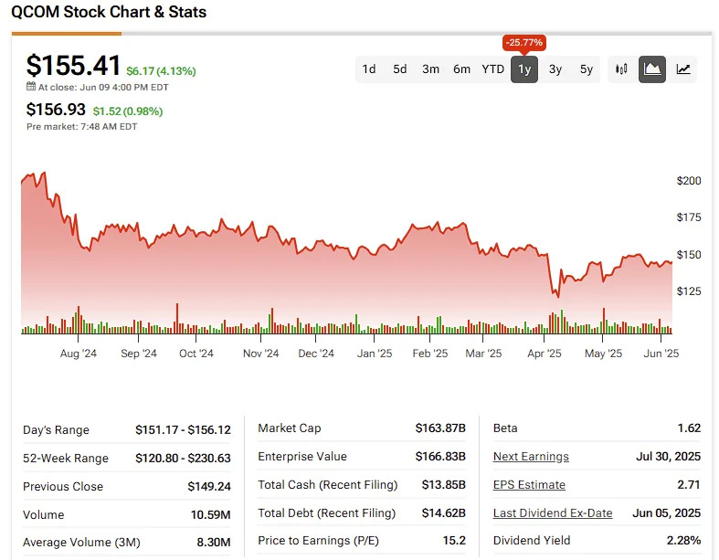 Why Qualcomm’s (QCOM) Long-Term Prospects Shine, Even if the Stock Doesn’t