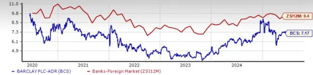 Barclays Rises 32.3% YTD: Is it the Right Time to Buy the Stock?