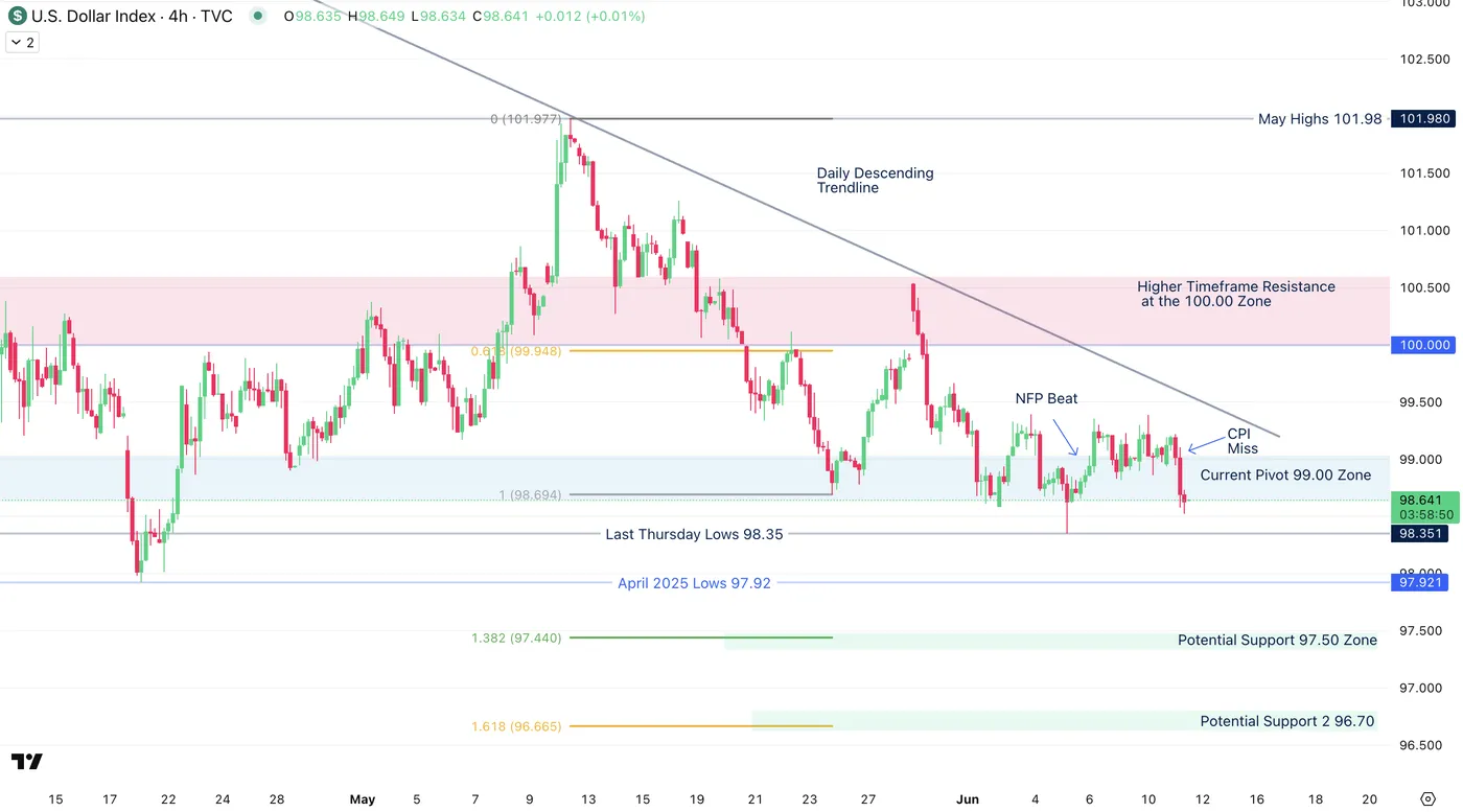 CPI Miss Sends US Dollar Lower as Stocks Lose Momentum Ahead of PPI