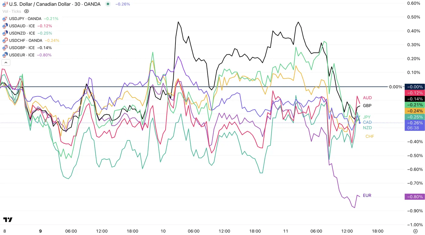 CPI Miss Sends US Dollar Lower as Stocks Lose Momentum Ahead of PPI