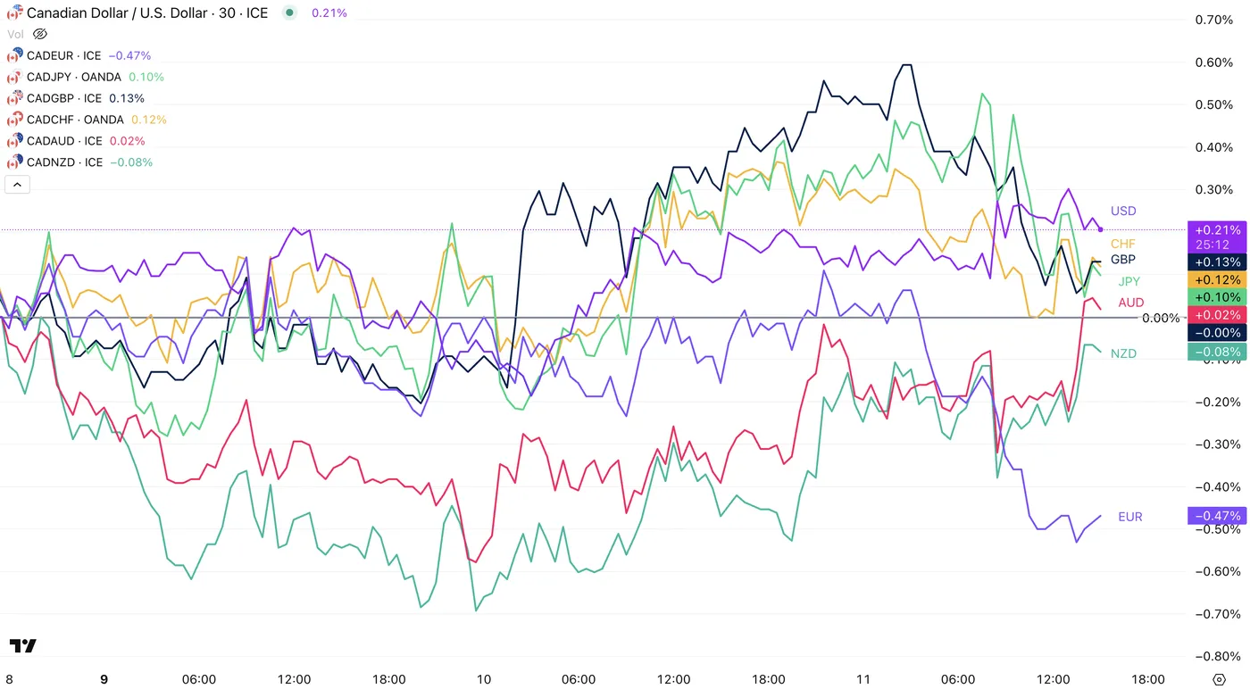 CPI Miss Sends US Dollar Lower as Stocks Lose Momentum Ahead of PPI