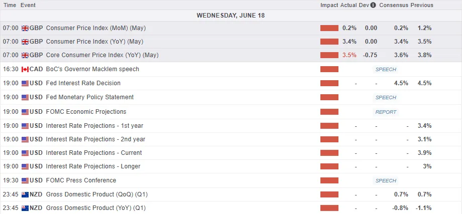 Oil Retreats, UK Inflation Falls, FTSE 100 Holds the High Ground Ahead of the FOMC