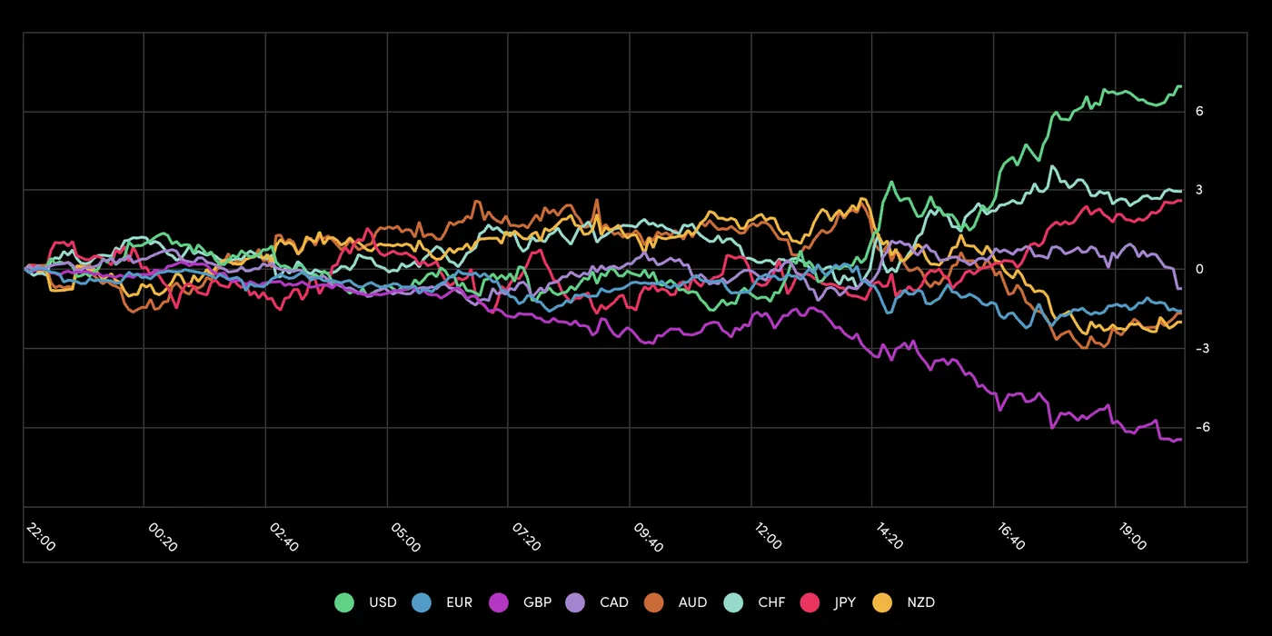 Safe-Haven Currencies Surge While Pound Sinks Before Fed Rate Decision