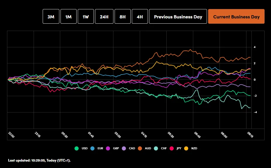 Oil Retreats, UK Inflation Falls, FTSE 100 Holds the High Ground Ahead of the FOMC