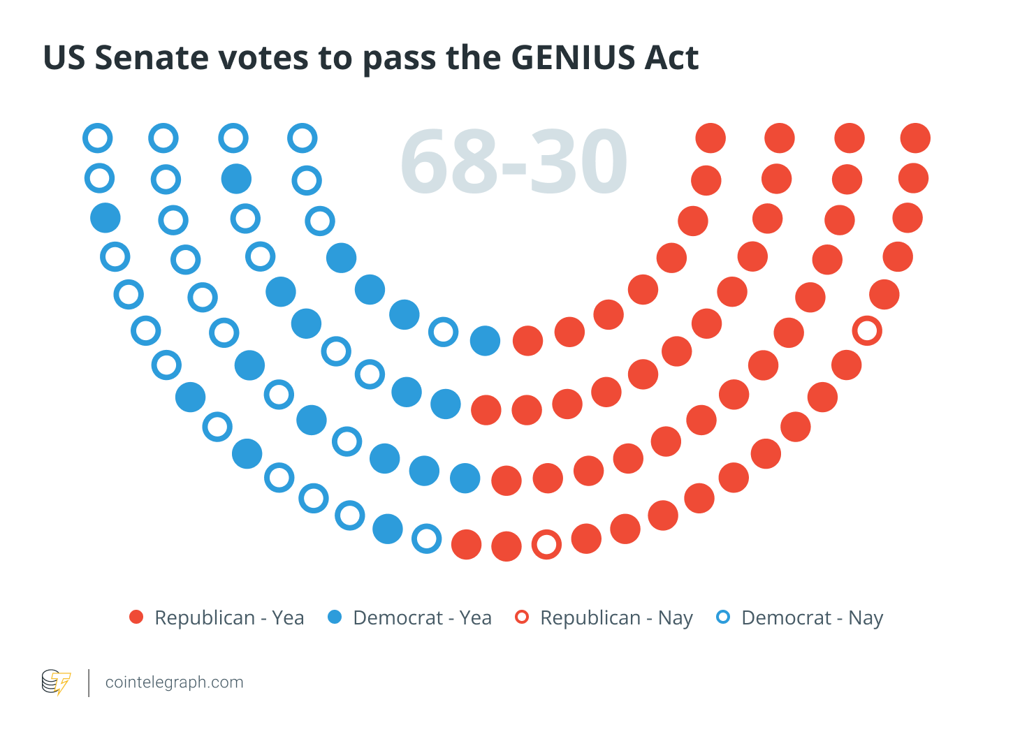 Senate passes GENIUS stablecoin bill amid concerns over systemic risk