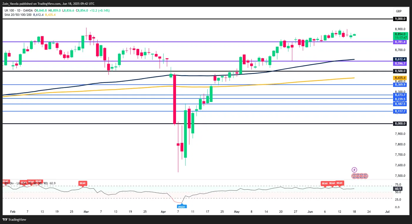 Oil Retreats, UK Inflation Falls, FTSE 100 Holds the High Ground Ahead of the FOMC