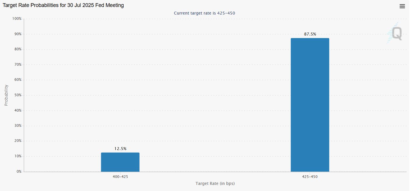 FOMC Meeting Preview: Will the Fed Leave the Door Open for a July Cut?
