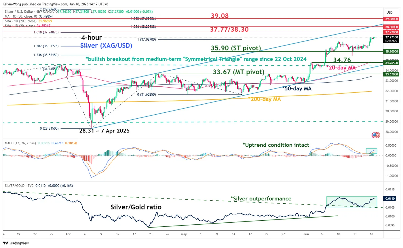 Geopolitical Tensions Fuel Oil Surge, Hit Stocks, While Silver Outperforms Gold