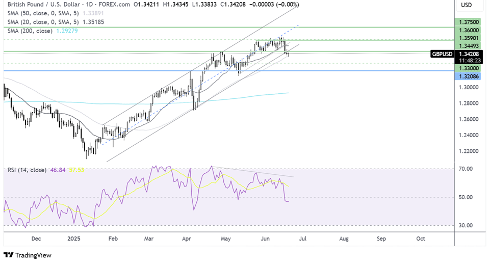 GBP/USD, Crude Oil Forecast: Two Trades to Watch