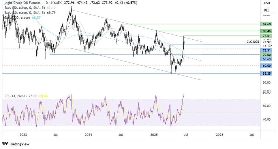 GBP/USD, Crude Oil Forecast: Two Trades to Watch