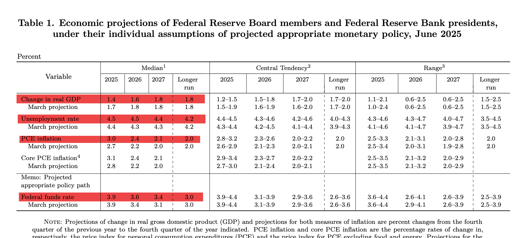 Stocks Stall as Fed Signals End of 0% Era and Higher Long-Term Rates