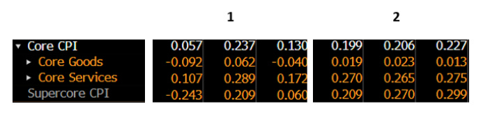 Fed Aftermath: Core Inflation Is Back to 2%—So Why the Hawkish Tone?