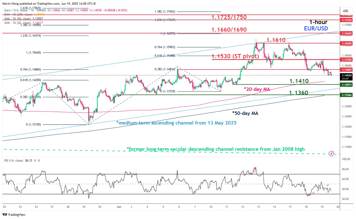 EUR/USD Corrective Pullback Deepens Post-Fed: Eyes on 1.1410 Support