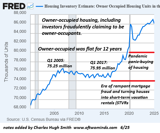 How Housing Bubble 2 Will Burst: The Investor Exodus Nobody’s Pricing In