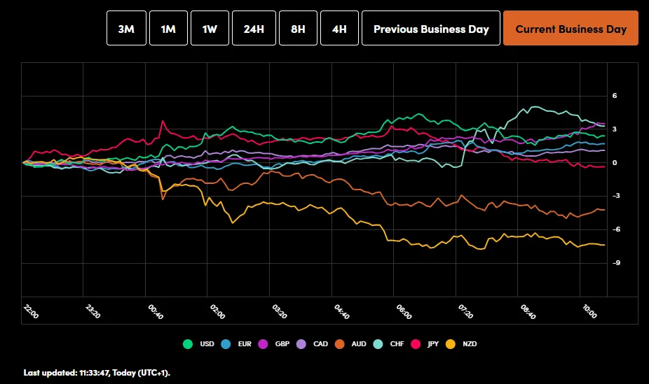 US Dollar Strength and Oil Surge: A Fragile Mix for Global Equities