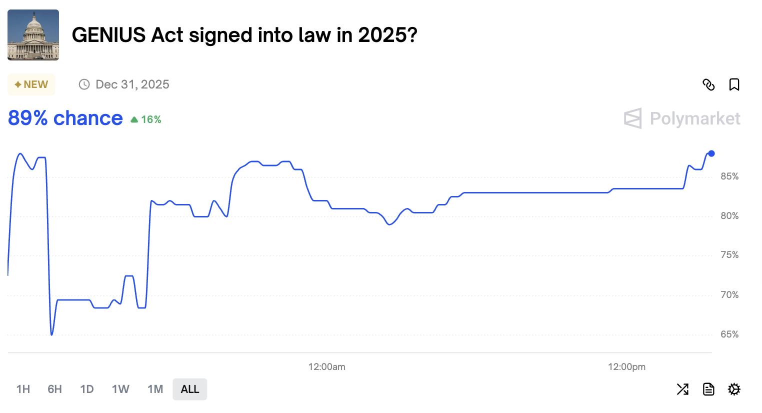 Polymarket gives US stablecoin bill 89% chance of becoming law