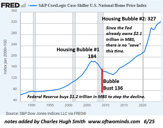 How Housing Bubble 2 Will Burst: The Investor Exodus Nobody’s Pricing In