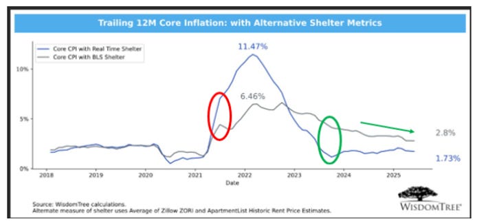 Fed Aftermath: Core Inflation Is Back to 2%—So Why the Hawkish Tone?