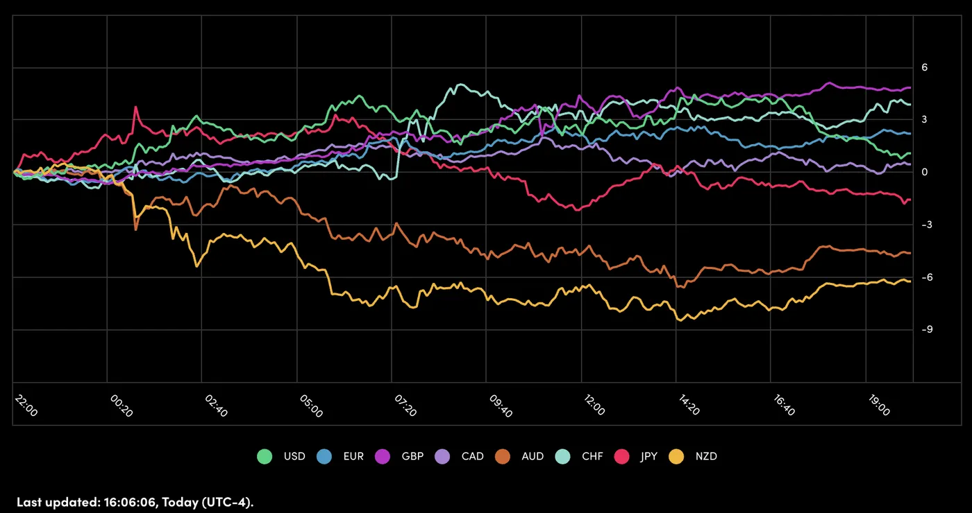 Swiss Rate Cut and BoE Hold Add to Gloomy Global Market Sentiment