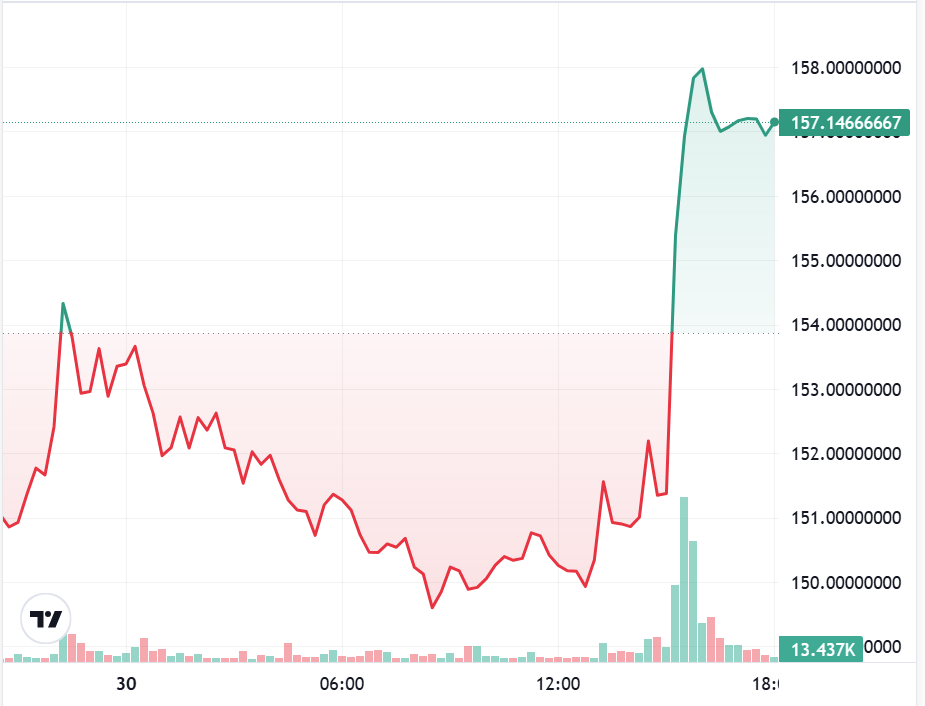 First US staking ETF to launch Wednesday, giving investors exposure to Solana