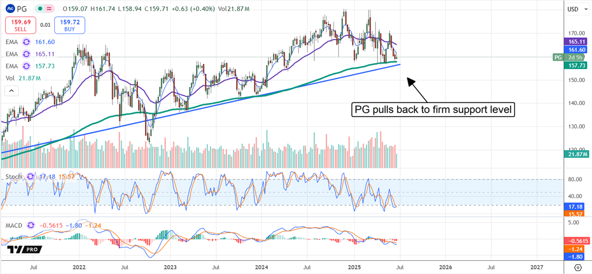 3 Dividend Kings Trading at Rare Discounts to Buy This Summer