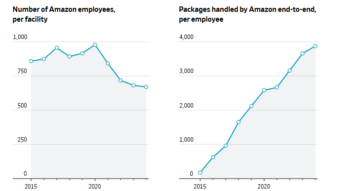 Amazon: Is the E-commerce Giant Laying Blueprint for Fully Automated Fulfillment?