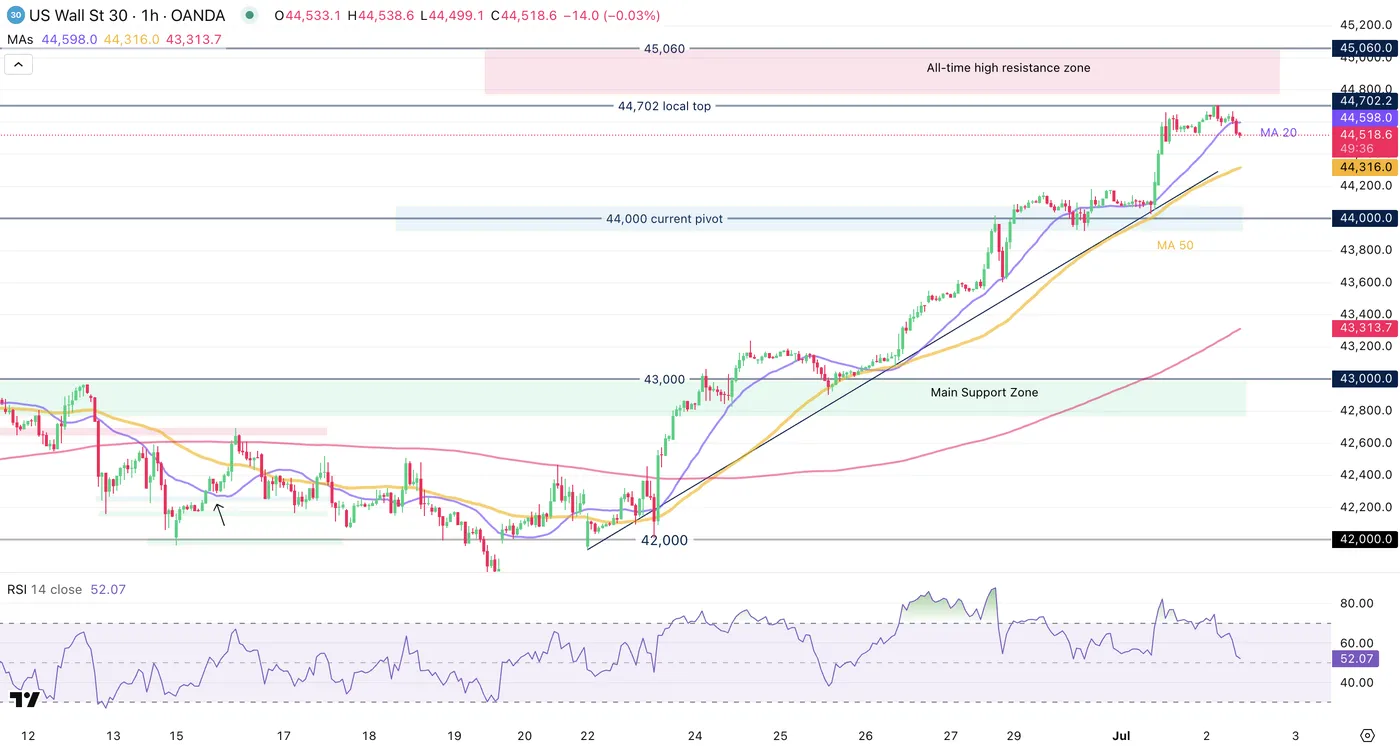 US Stocks Point to Muted Reaction at the Open Despite Big ADP Jobs Miss