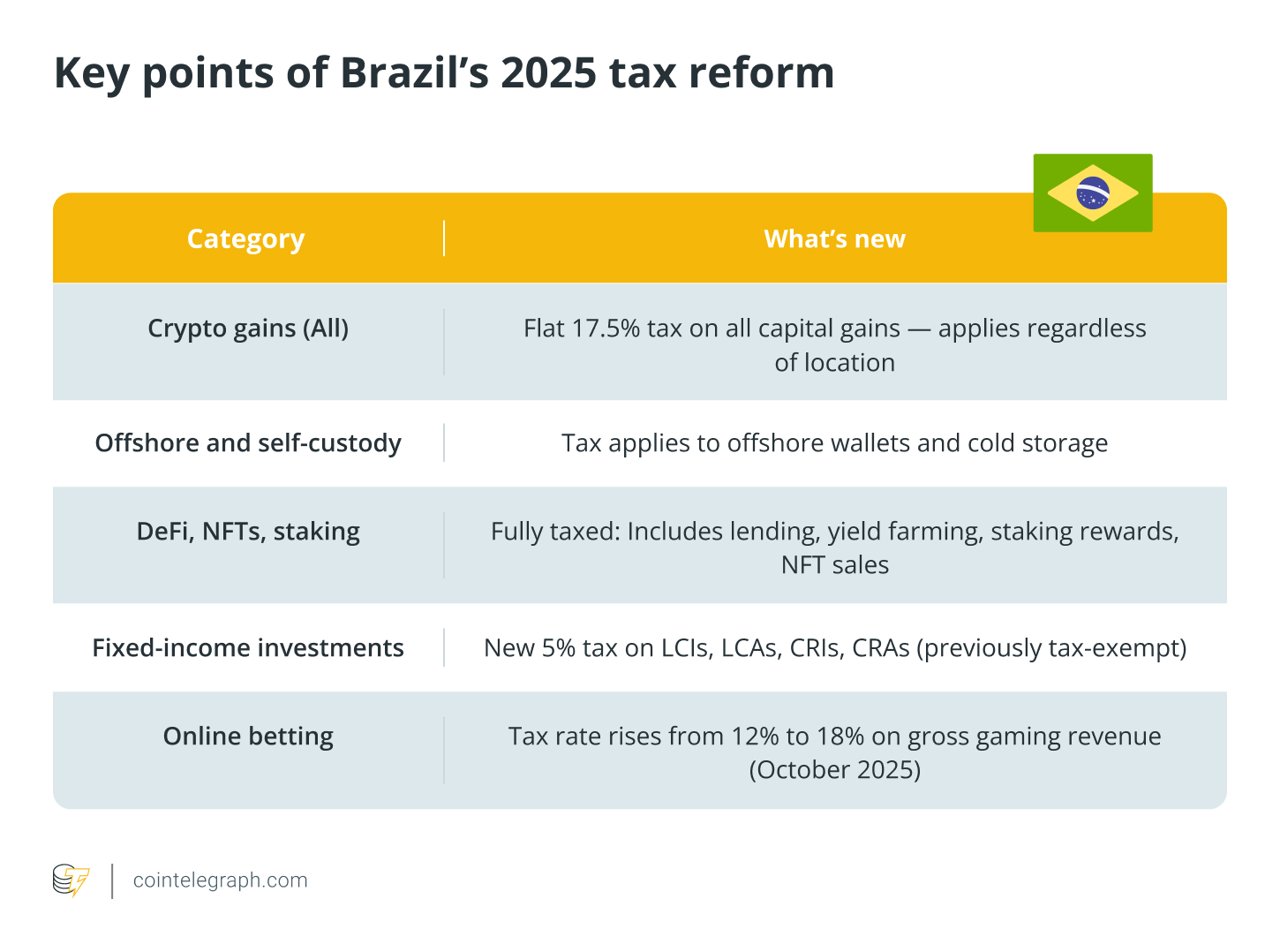 Brazil’s 17.5% crypto tax: How the new rules hurt small investors most