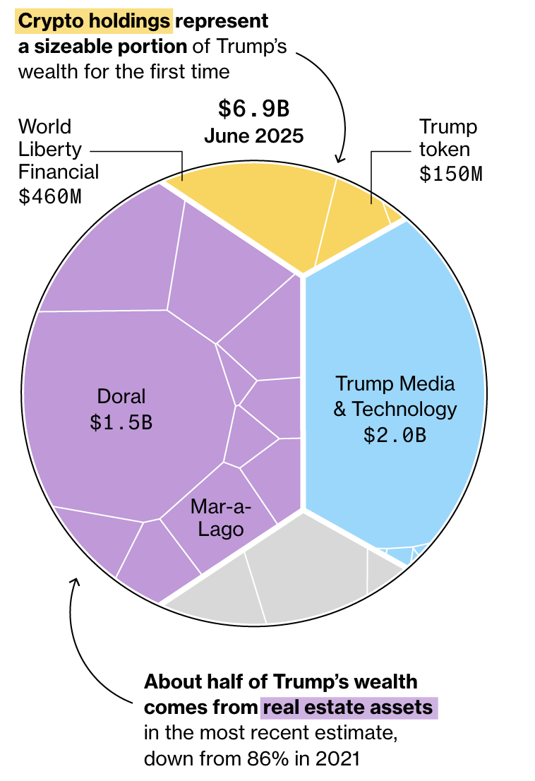 Trump’s crypto ventures have added $620M to his net worth — Report