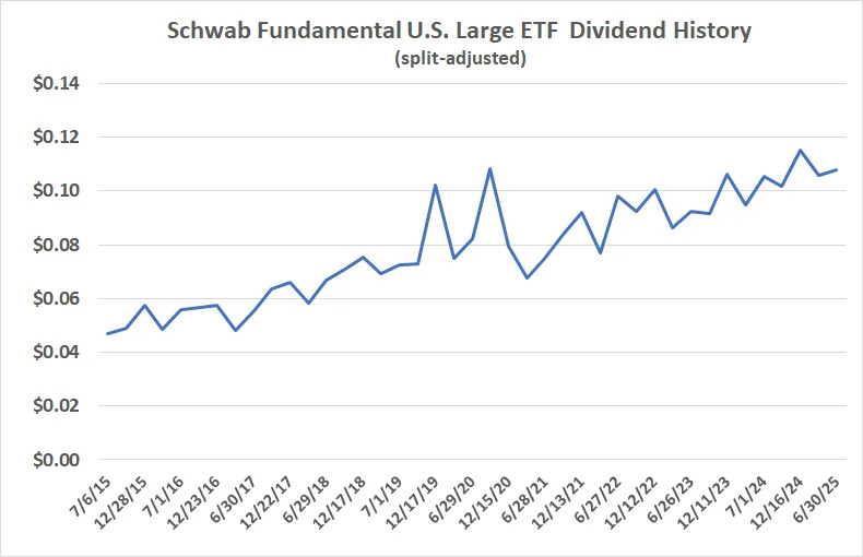 FNDX Is a Popular Dividend ETF for Passive Income. But Is It the Best?