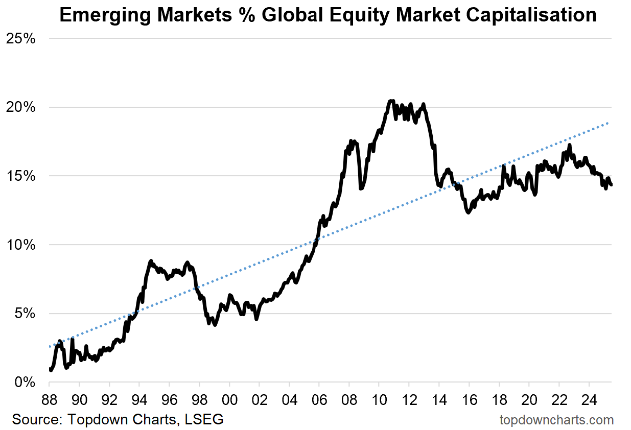 Why the Next Cycle in Global Equities Could Belong to Emerging Markets