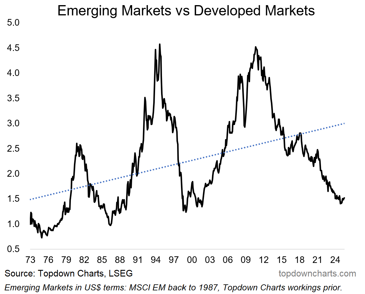 Why the Next Cycle in Global Equities Could Belong to Emerging Markets