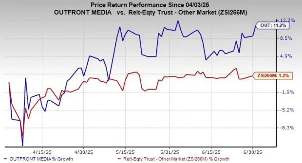 OUTFRONT Media Stock Up 11.2% in 3 Months: Will It Continue to Rise?