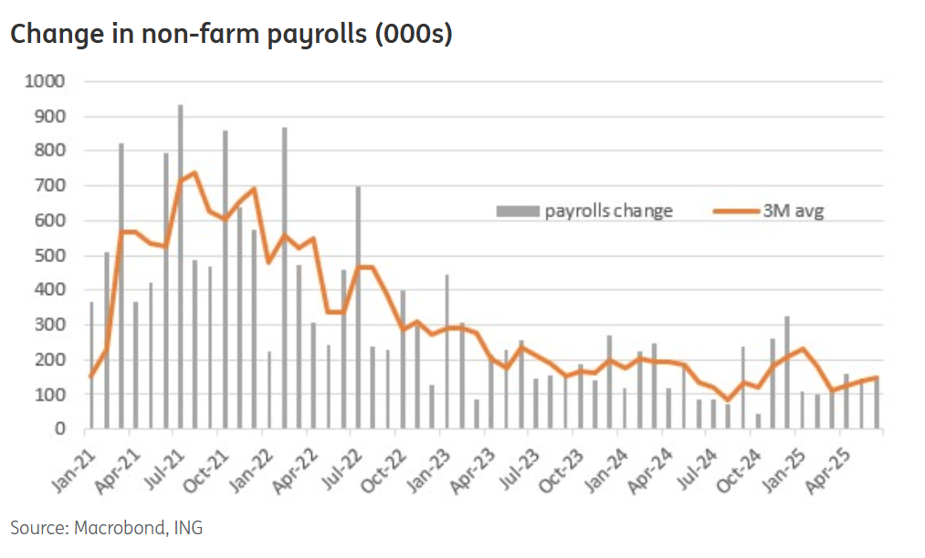 Firmer US Jobs Data Suggests No Fed Rate Cut Before September