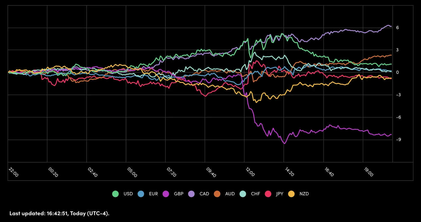 GBP/USD Faces More Pressure as UK Political Risks Cloud Outlook