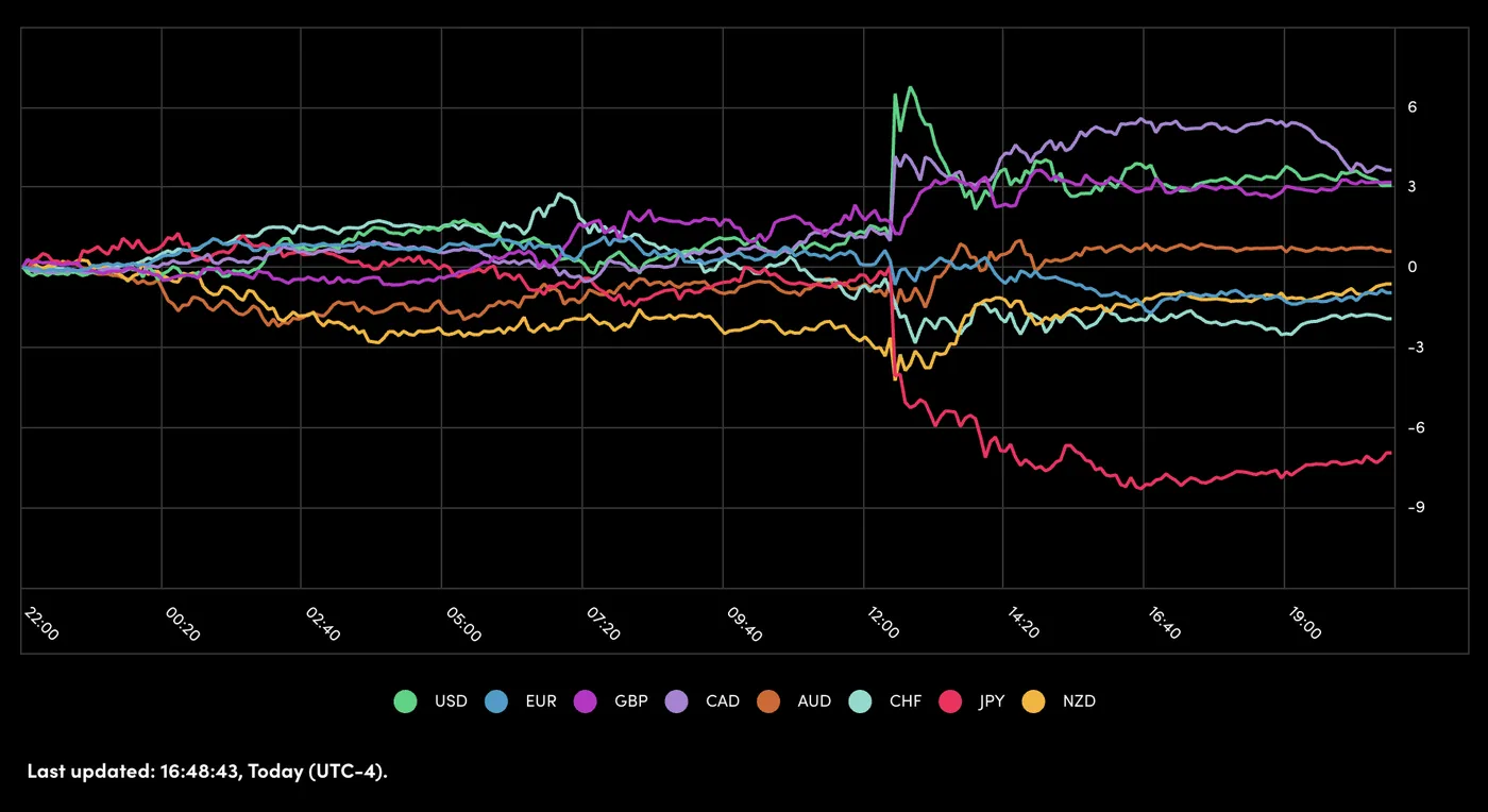 Risk Assets Extend Gains but Low Volumes Could Skew Monday Open