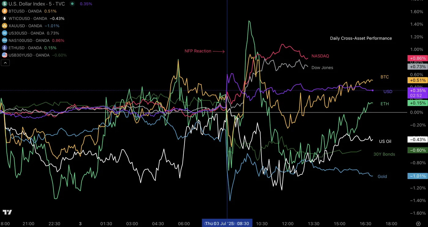 Risk Assets Extend Gains but Low Volumes Could Skew Monday Open