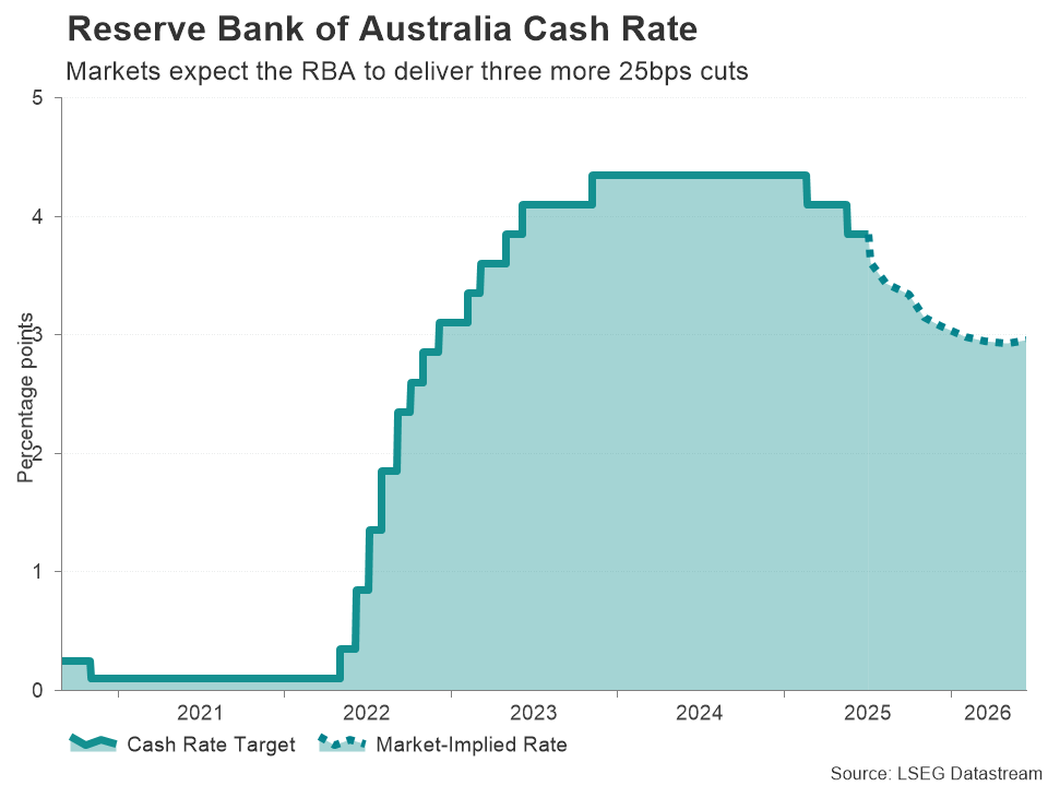 Week Ahead – RBA, RBNZ Decisions and Fed Minutes Eyed as Trade Deals Awaited