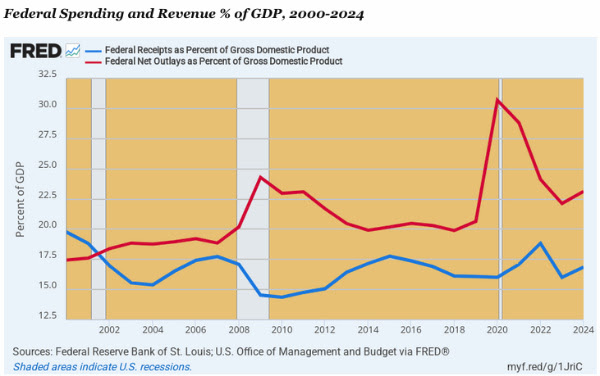 The Fiscal Treadmill Is Speeding Up and Washington Keeps Jogging