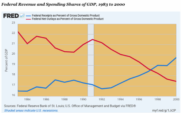 The Fiscal Treadmill Is Speeding Up and Washington Keeps Jogging