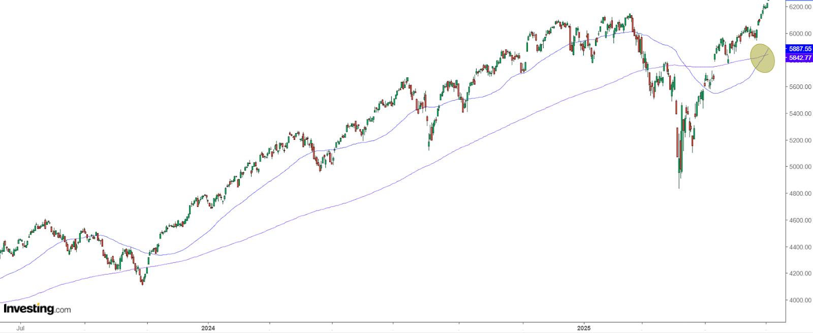 3 Bullish Setups to Watch in July Amid Seasonal Tailwinds
