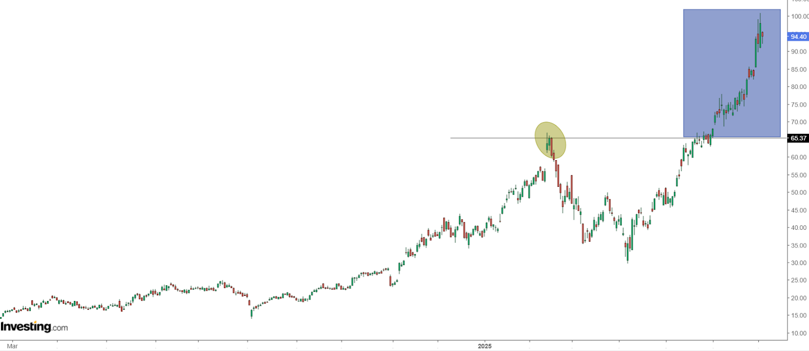 3 Bullish Setups to Watch in July Amid Seasonal Tailwinds