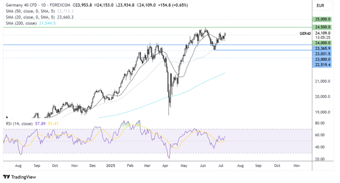 DAX 40 Remains Steady as Markets Speculate EU's Status in Ongoing US Tariff Talk