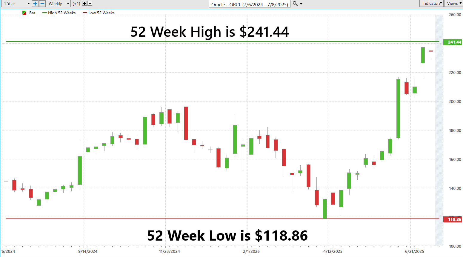 VantagePoint A.I. Stock of the Week Oracle ($ORCL)