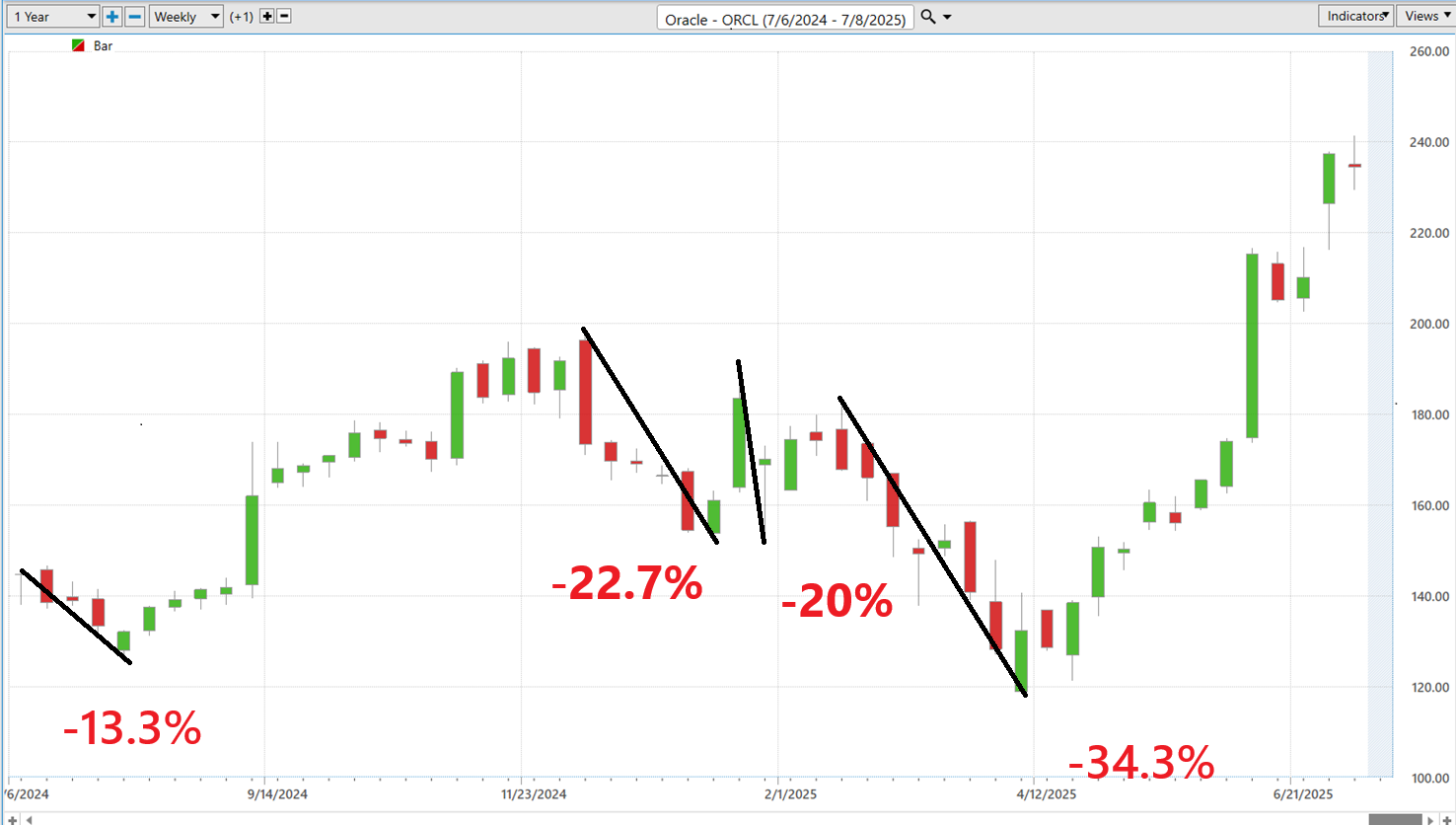 VantagePoint A.I. Stock of the Week Oracle ($ORCL)