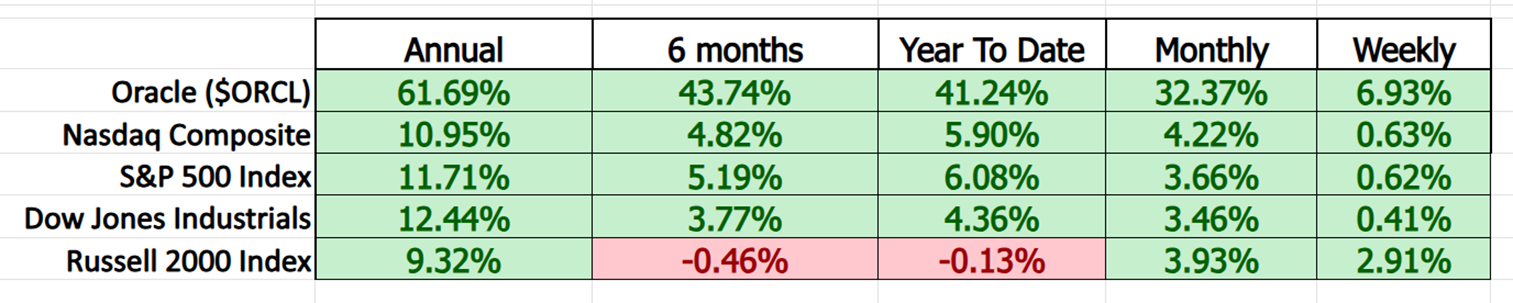 VantagePoint A.I. Stock of the Week Oracle ($ORCL)