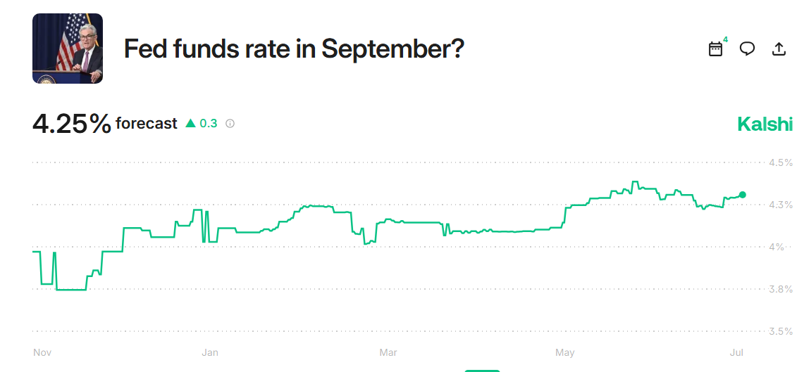 What Are the Odds of a Fed Cut by September? Prediction Markets Weigh In